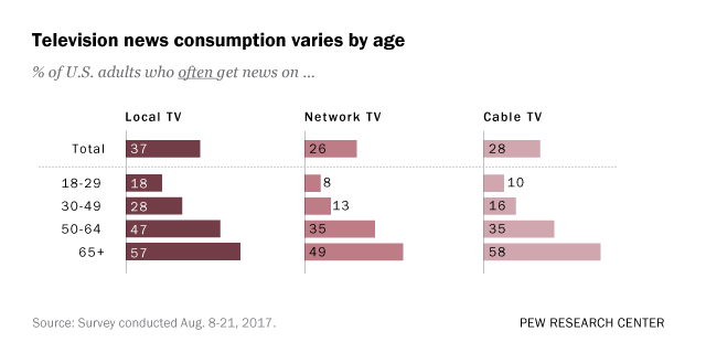 Television news consumption varies by age