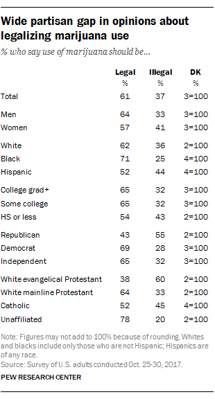 Wide partisan gap in opinions about legalizing marijuana use