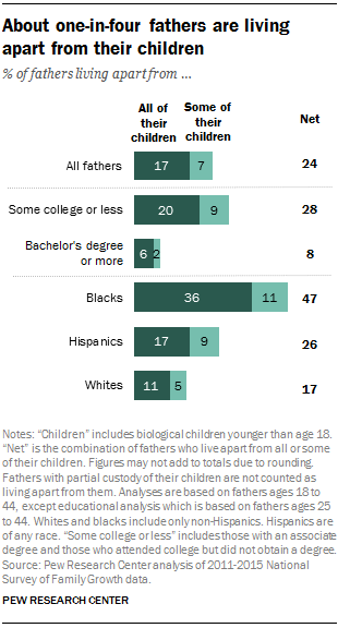 About one-in-four fathers are living apart from their children