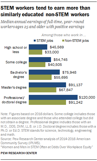 STEM workers tend to earn more than similarly educated non-STEM workers