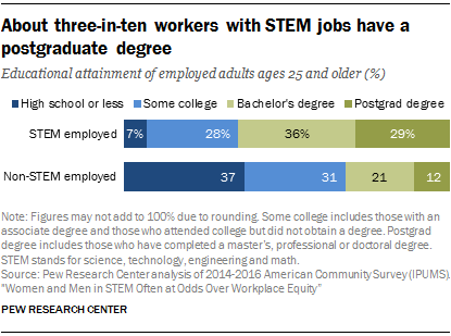 About three-in-ten workers with STEM jobs have a postgraduate degree