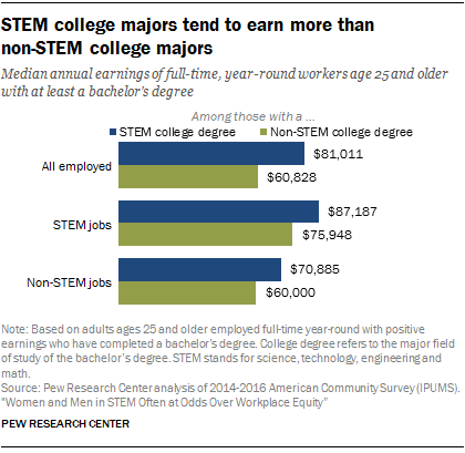 STEM college majors tend to earn more than non-STEM college majors