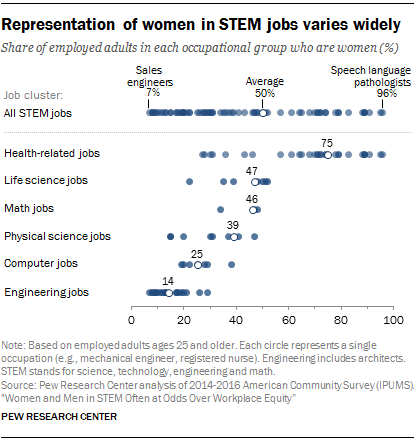 Representation of women in STEM jobs varies widely