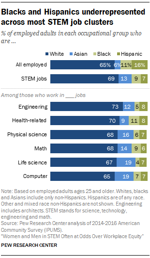 Blacks and Hispanics underrepresented across most STEM job clusters