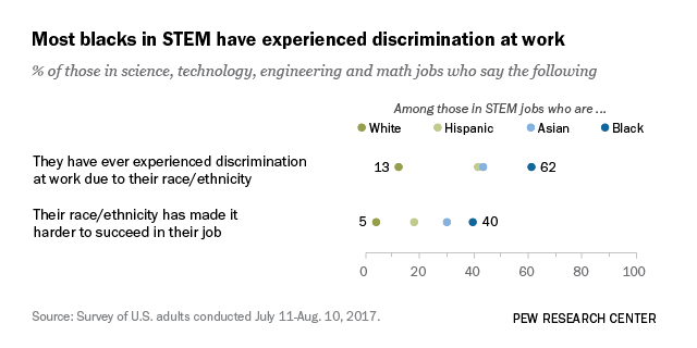 Most blacks in STEM have experienced discrimination at work