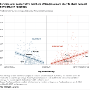 Very liberal or conservative members of Congress more likely to share national news links on Facebook