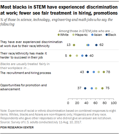 Most blacks in STEM have experiences discrimination at work; fewer see fair treatment in hiring, promotions