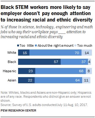 Black STEM workers more likely to say employer doesn’t pay enough attention to increasing racial and ethnic diversity