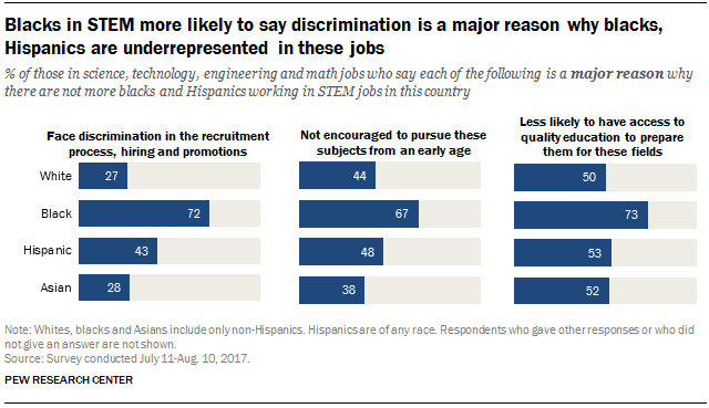 Blacks in STEM more likely to say discrimination is a major reason why blacks, Hispanics are underrepresented in these jobs