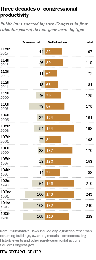 Three decades of congressional productivity, 1987-2017