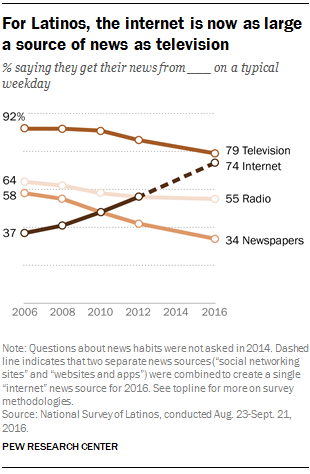 For Latinos, the internet is now as large a source of news as television