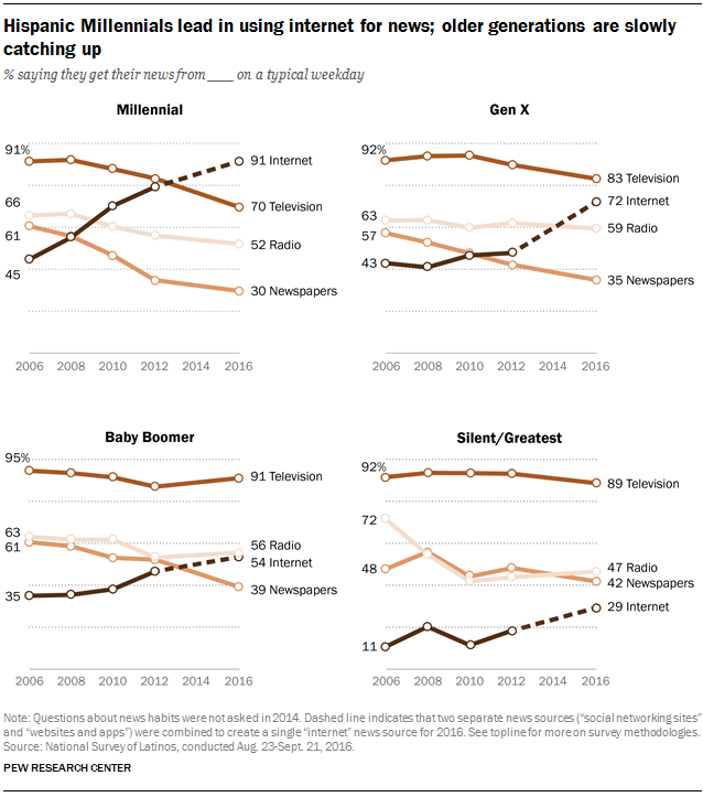 Hispanic Millennials lead in using internet for news, older generations are slowly catching up