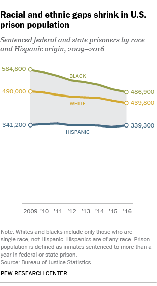 Racial and ethnic gaps shrink in U.S. prison population