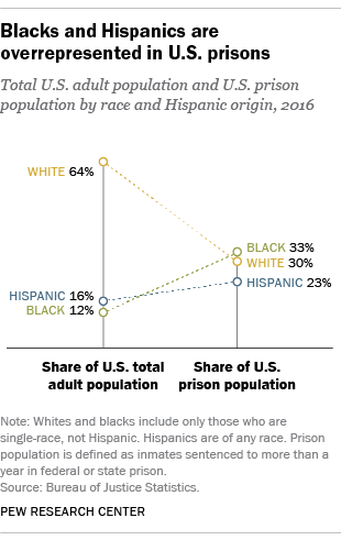 Blacks and Hispanics are overrepresented in U.S. prisons