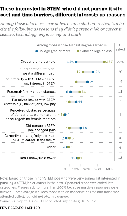 Those interested in STEM who did not pursue it cite cost and time barriers, different interests as reasons