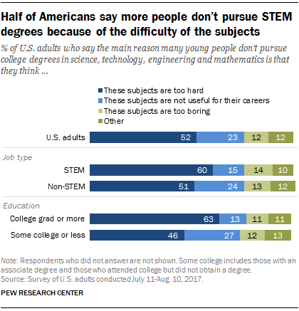Half of Americans say more people don’t pursue STEM degrees because of the difficulty of the subjects