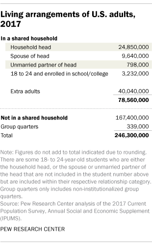 Living arrangements of U.S. adults, 2017