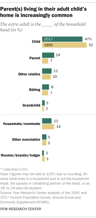Parents(s) living in their adult child’s home is increasingly common