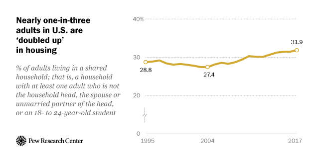 Nearly one-in-three adults in U.S. are ‘doubled up’ in housing