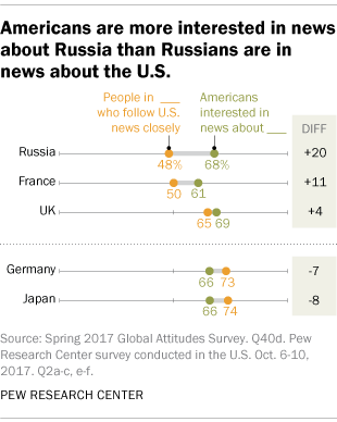 Americans are more interested in news about Russia than Russians are in news about U.S.