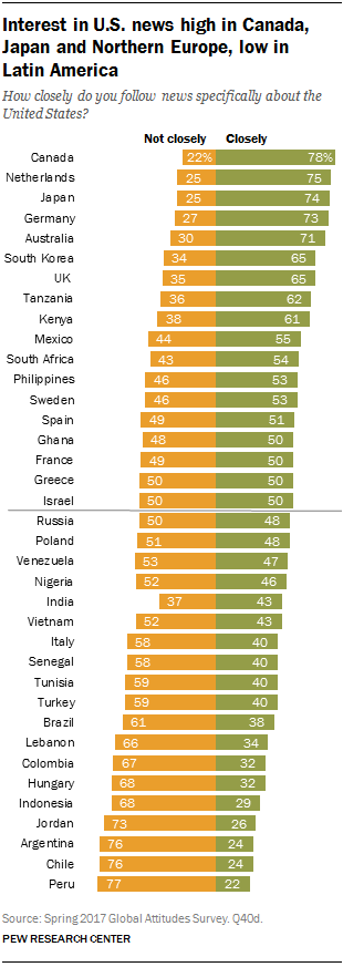 Interest in U.S. news high in Canada, Japan and Northern Europe, low in Latin America