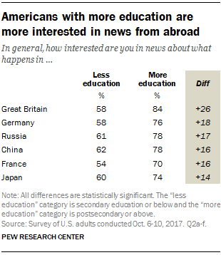 Americans with more education are more interested in news from abroad