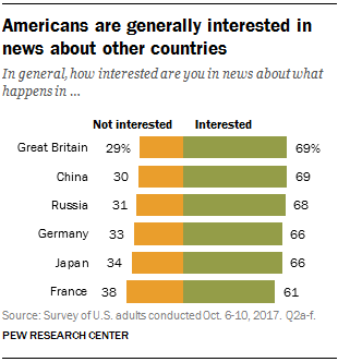 Americans are generally interested in news about other countries