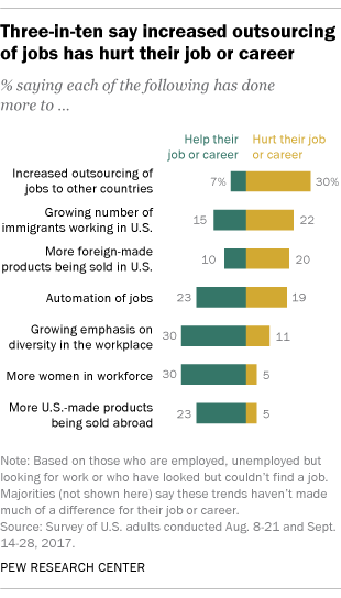 Three-in-ten say increased outsourcing of jobs has hurt their job or career