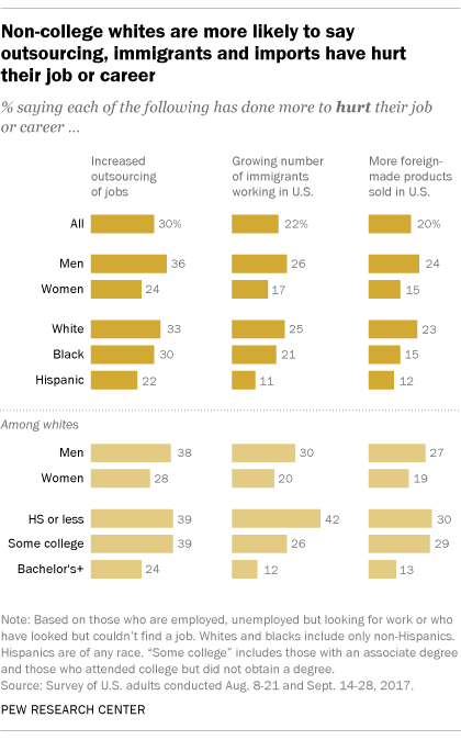 Non-college whites are more likely to say outsourcing, immigrants and imports have hurt their job or career