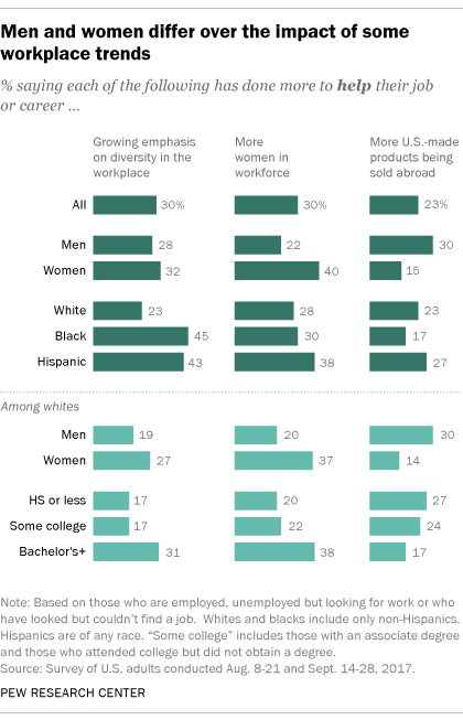 Men and women differ over the impact of some workplace trends