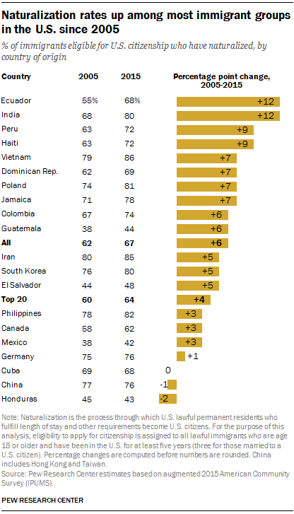 Naturalization rates up among most immigrant groups in the U.S. since 2005