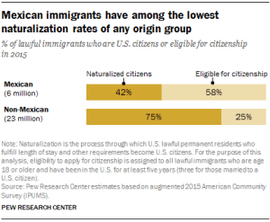 Mexican immigrants have among the lowest naturalization rates of any origin group
