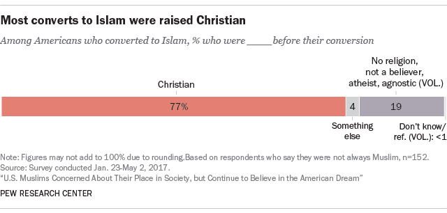 Most converts to Islam were raised Christian