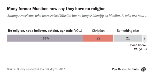 Many former Muslims now say they have no religion