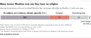 Many former Muslims now say they have no religion