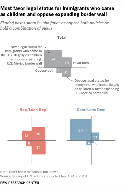 Most favor legal status for immigrants who came as children and oppose expanding border wall