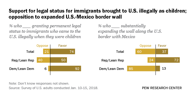 Support for legal status for immigrants brought to U.S. illegally as children; opposition to expanded U.S.-Mexico border wall