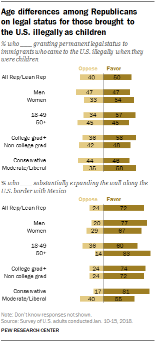 Age differences among Republicans on legal status for those brought to  the U.S. illegally as children