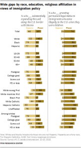 Wide gaps by race, education, religious affiliation in views of immigration policy