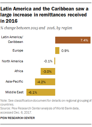 Latin America and the Caribbean saw a large increase in remittances received in 2016