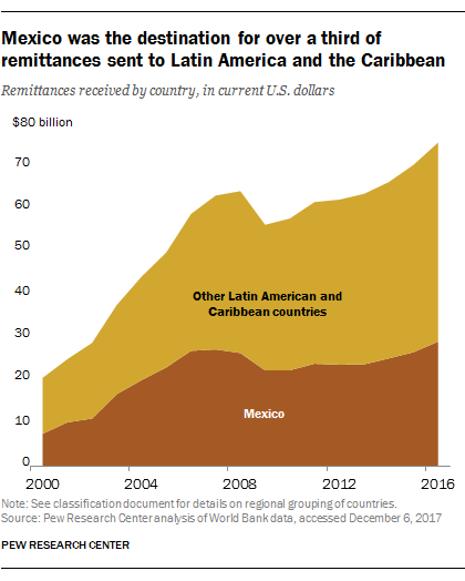 Mexico was the destination for over a third of remittances sent to Latin America and the Caribbean