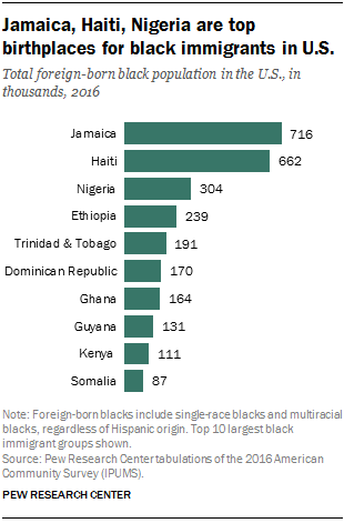 Jamaica, Haiti, Nigeria are top birthplaces for black immigrants in U.S.