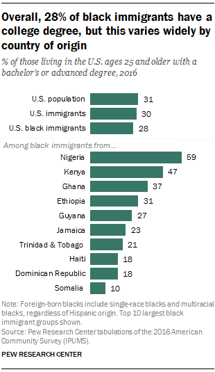 Overall, 28% of black immigrants have a college degree, but this varies widely by country of origin