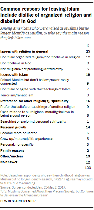 Common reasons for leaving Islam include dislike of organized religion and disbelief in God