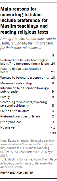 Main reasons for converting to Islam include preference for Muslim teachings and reading religious texts