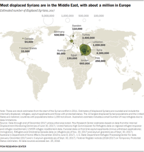 Most displaced Syrians are in the Middle East, with about a million in Europe