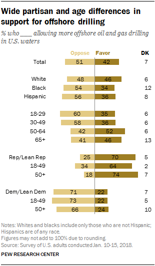 Wide partisan and age differences in support for offshore drilling