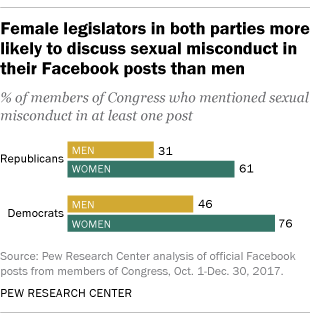 Female legislators in both parties more likely to discuss sexual misconduct in their Facebook posts than men