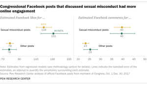 Congressional Facebook posts that discussed sexual misconduct had more online engagement