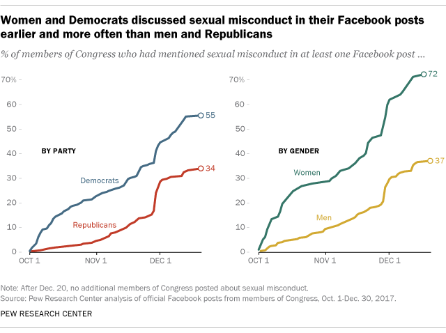 Women and Democrats discussed sexual misconduct in their Facebook posts earlier and more often than men and Republicans